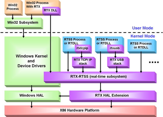 RTX Structure